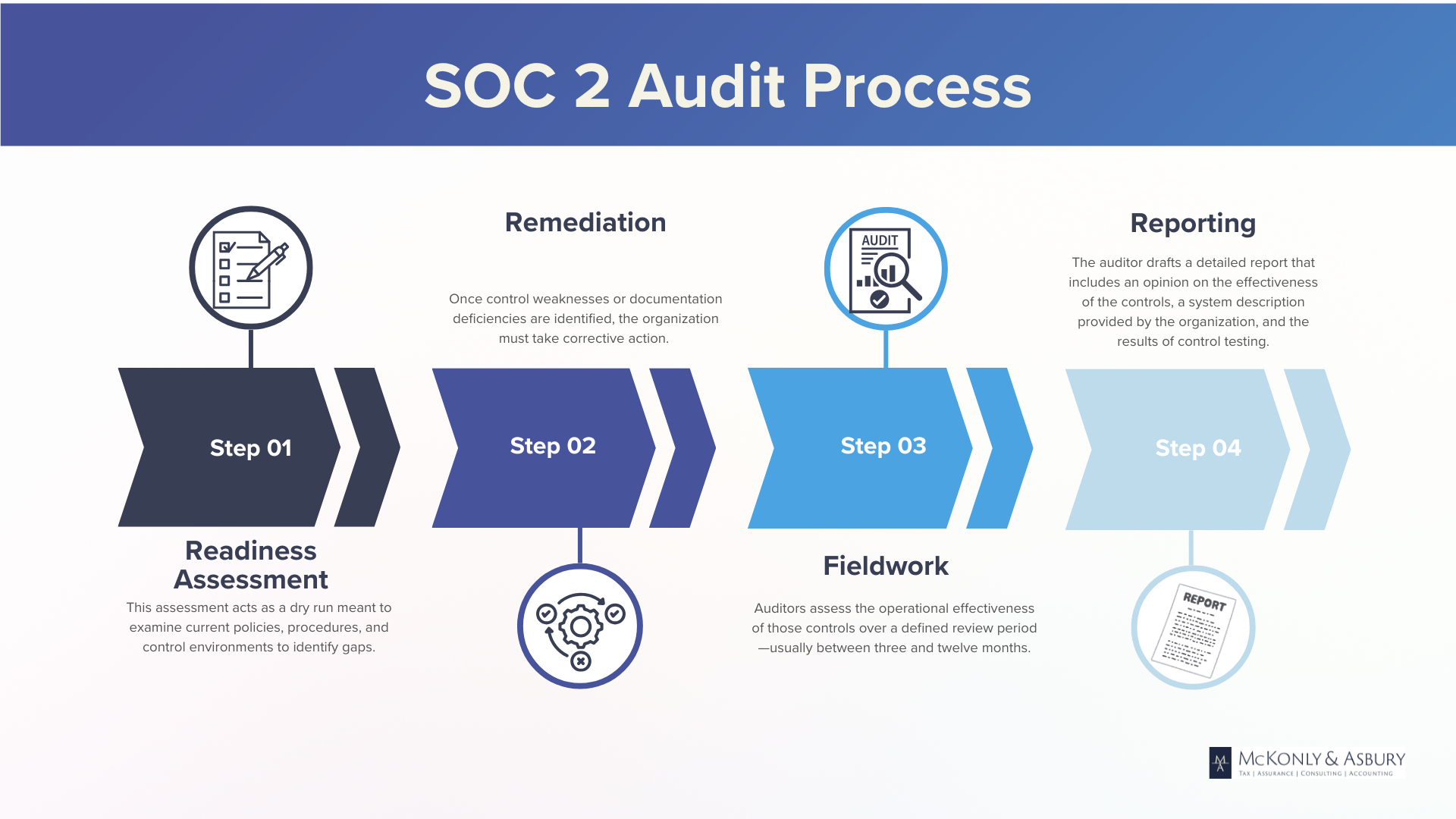 Best SOC 2 Audit Firms Specializing in Fintech
