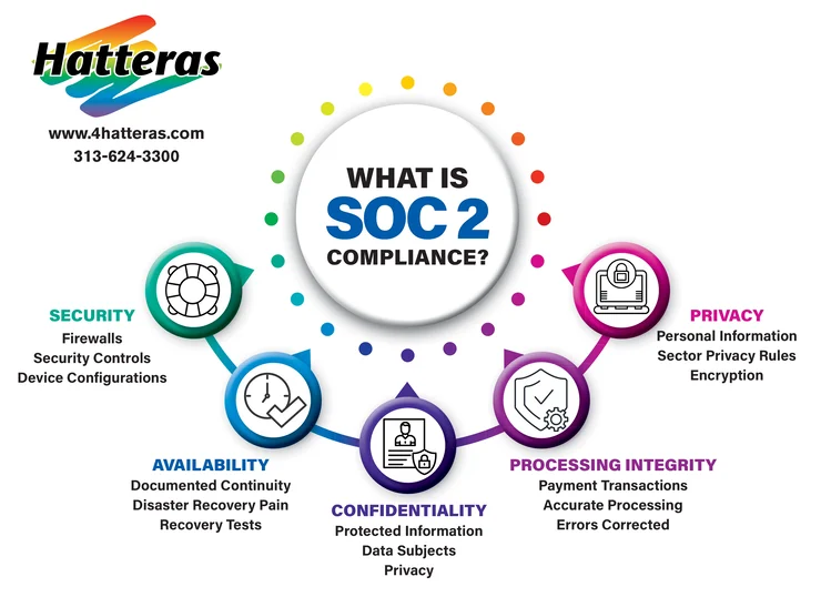 SOC 2 Compliance for Fintech Companies: Complete Guide
