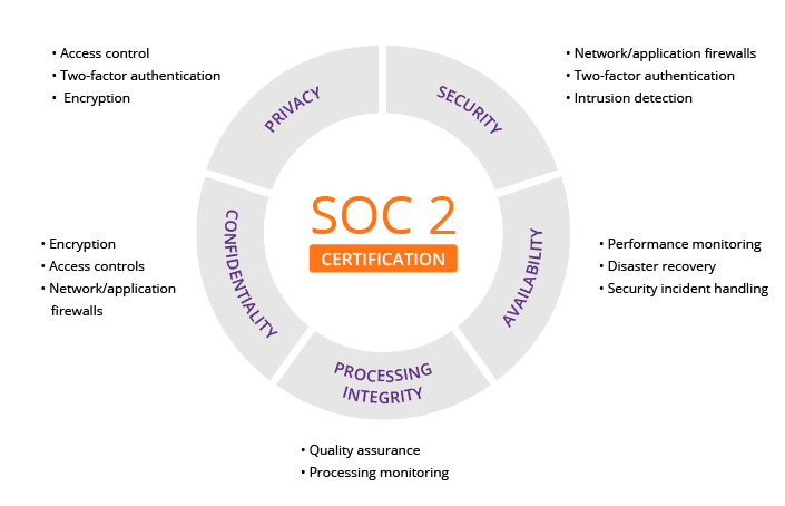SOC 2 Audit Requirements for Fintech Companies Explained